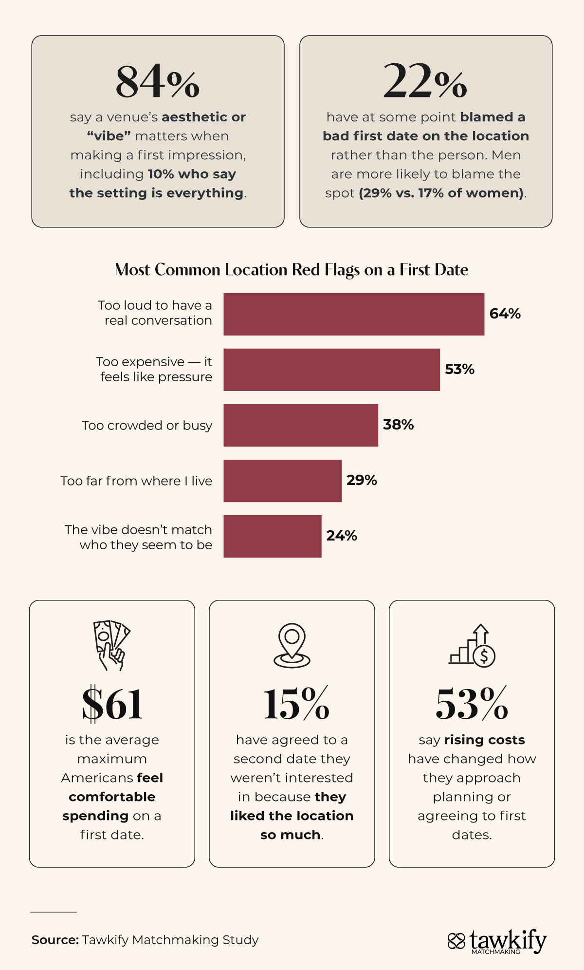 Tawkify matchmaking infographic showing survey results about first date red flags and first date statistics.